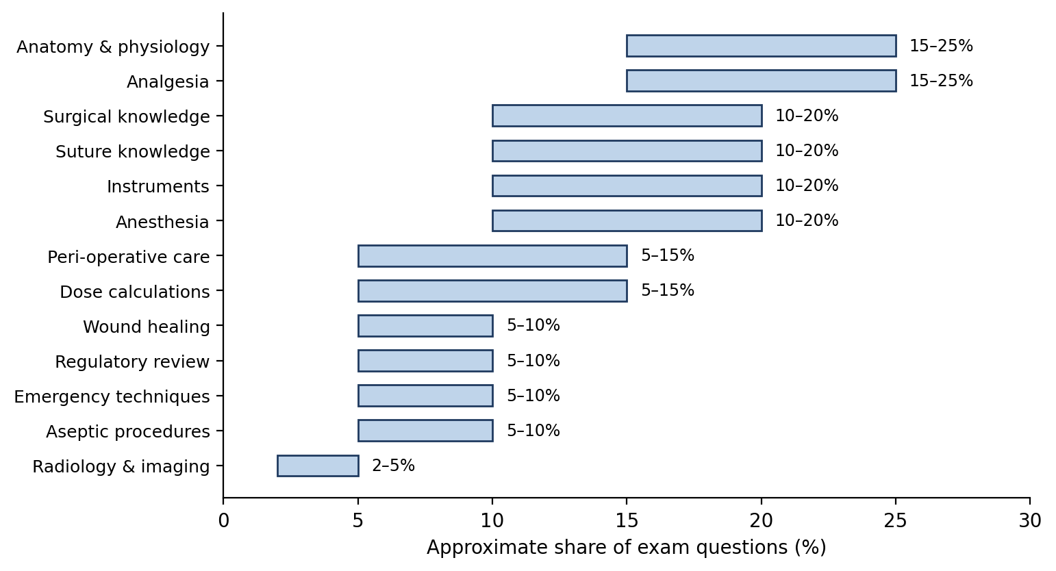 Approximate topic weighting on the SRS and SRT exams.