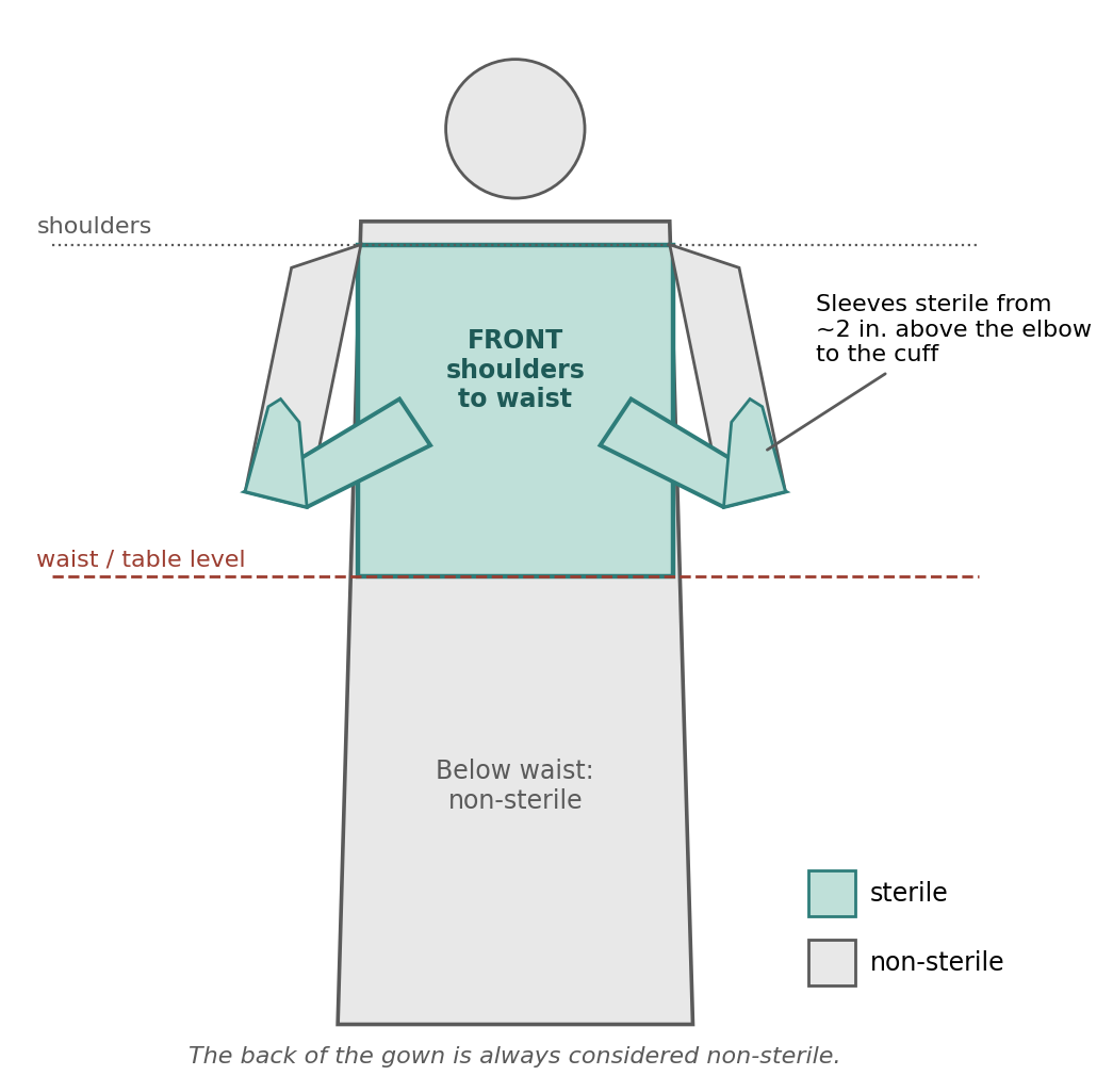 Sterile and non-sterile zones of a gowned surgical team member.