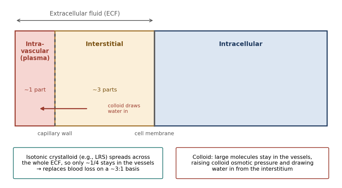 Body fluid compartments, and how crystalloid and colloid fluids distribute. Compartments are not drawn to scale.