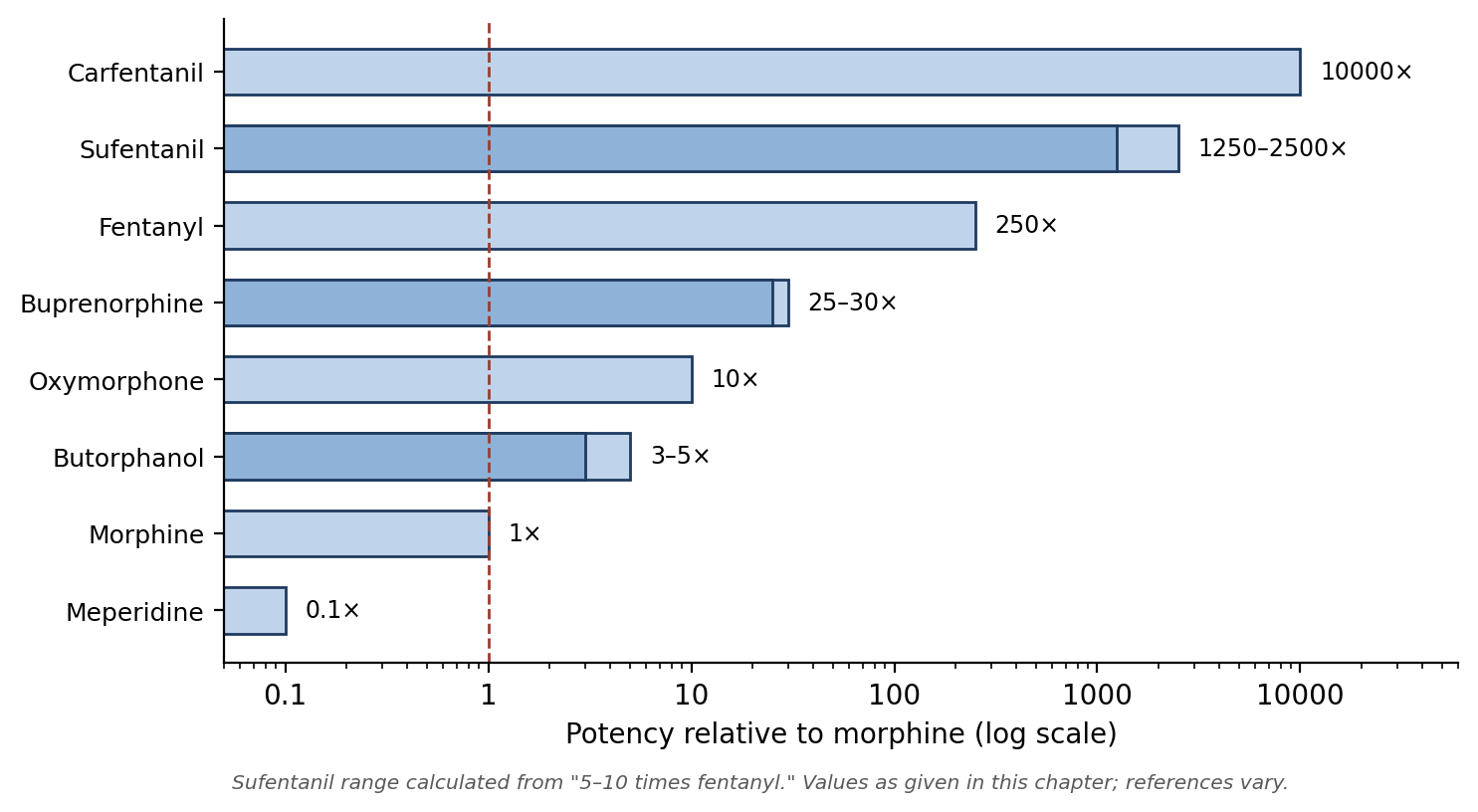 Relative potency of opioids compared with morphine. Higher potency means a smaller dose is needed, not necessarily greater maximum analgesia.