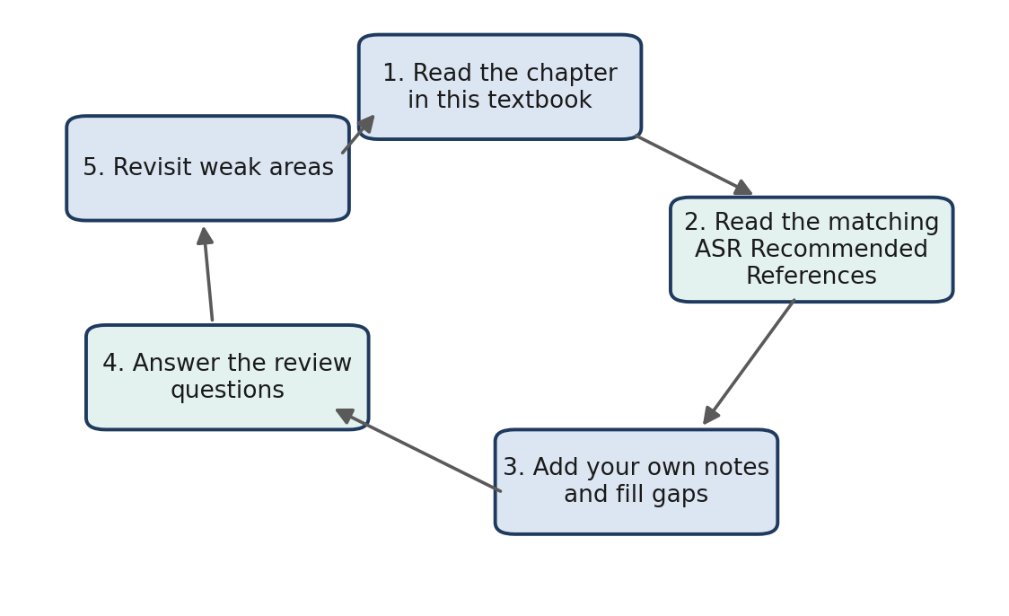 A suggested study cycle. Use each chapter as a starting point, then return to the Recommended References to deepen and confirm your understanding.