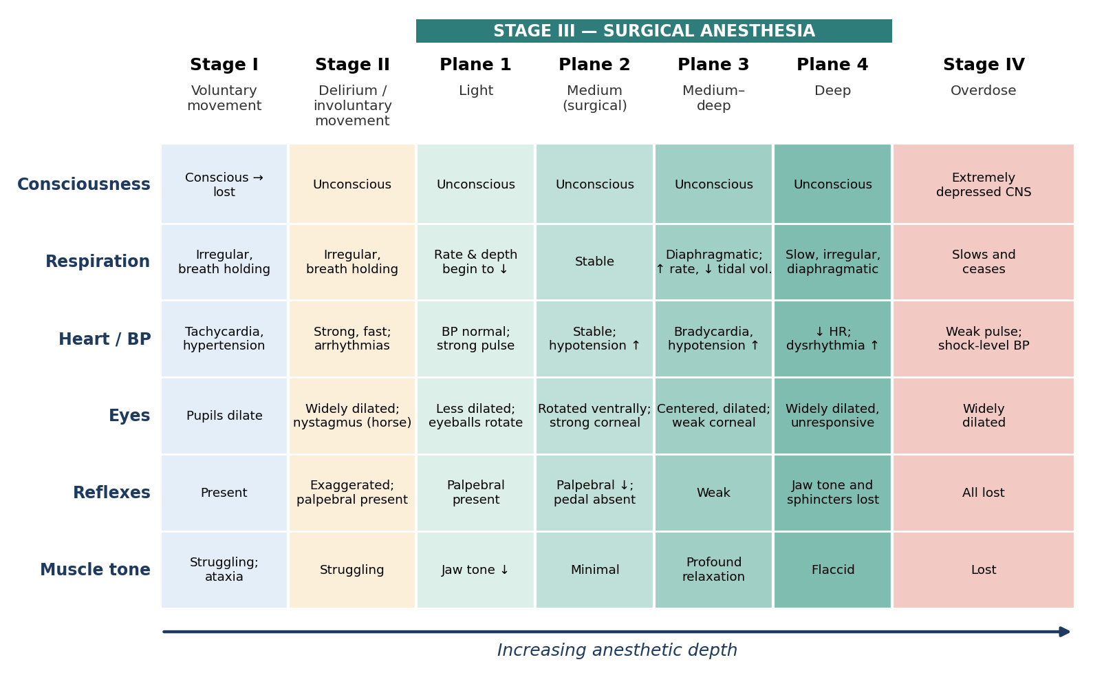 Signs of the stages and planes of general anesthesia.