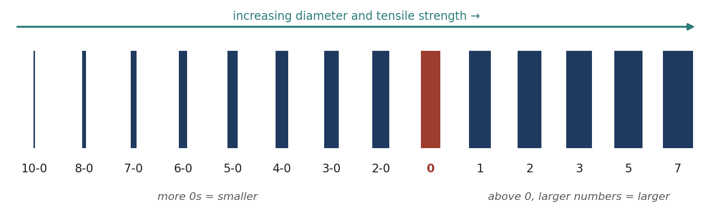 Relative suture sizes (schematic; not to scale).