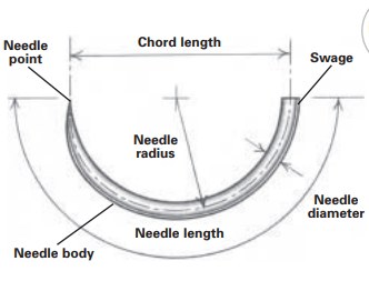 Needle dimensions: chord length, needle length, radius, and diameter.