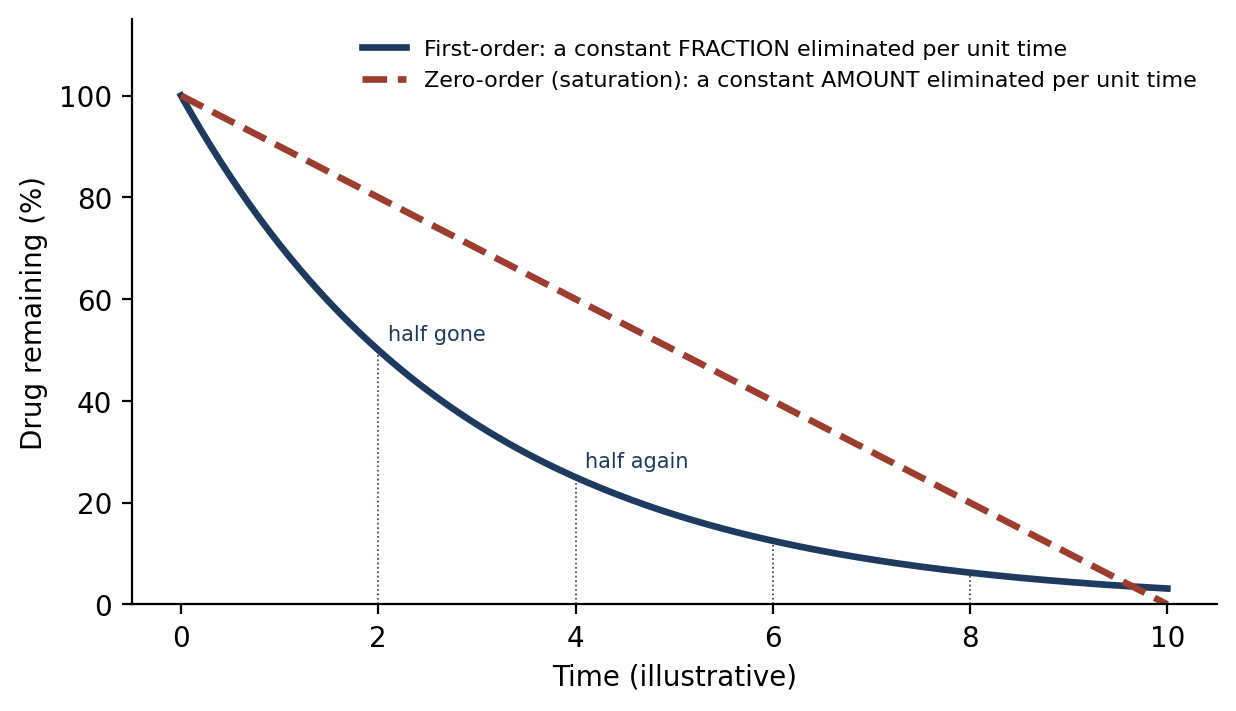 First-order and zero-order elimination.