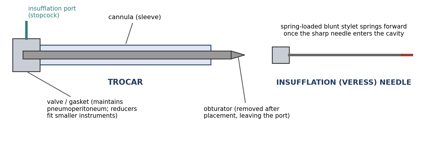A trocar (cannula, obturator, valve, and insufflation port) and an insufflation (Veress) needle (schematic).