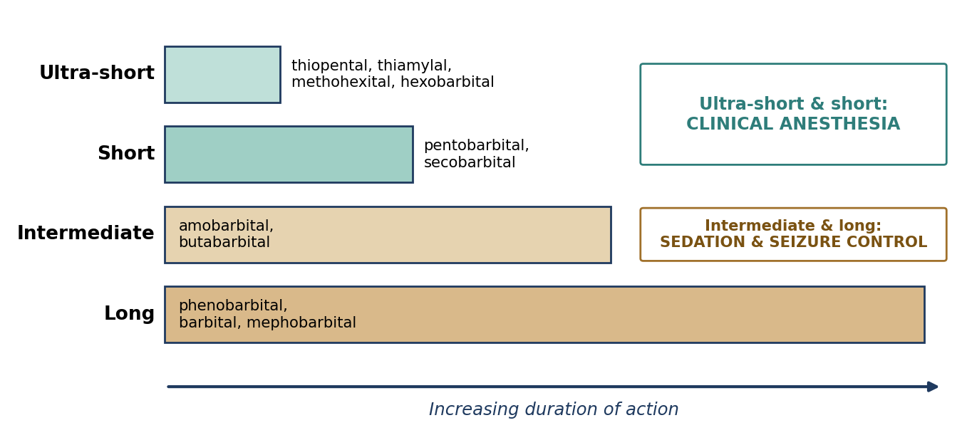Classification of barbiturates by duration of action, with representative agents.
