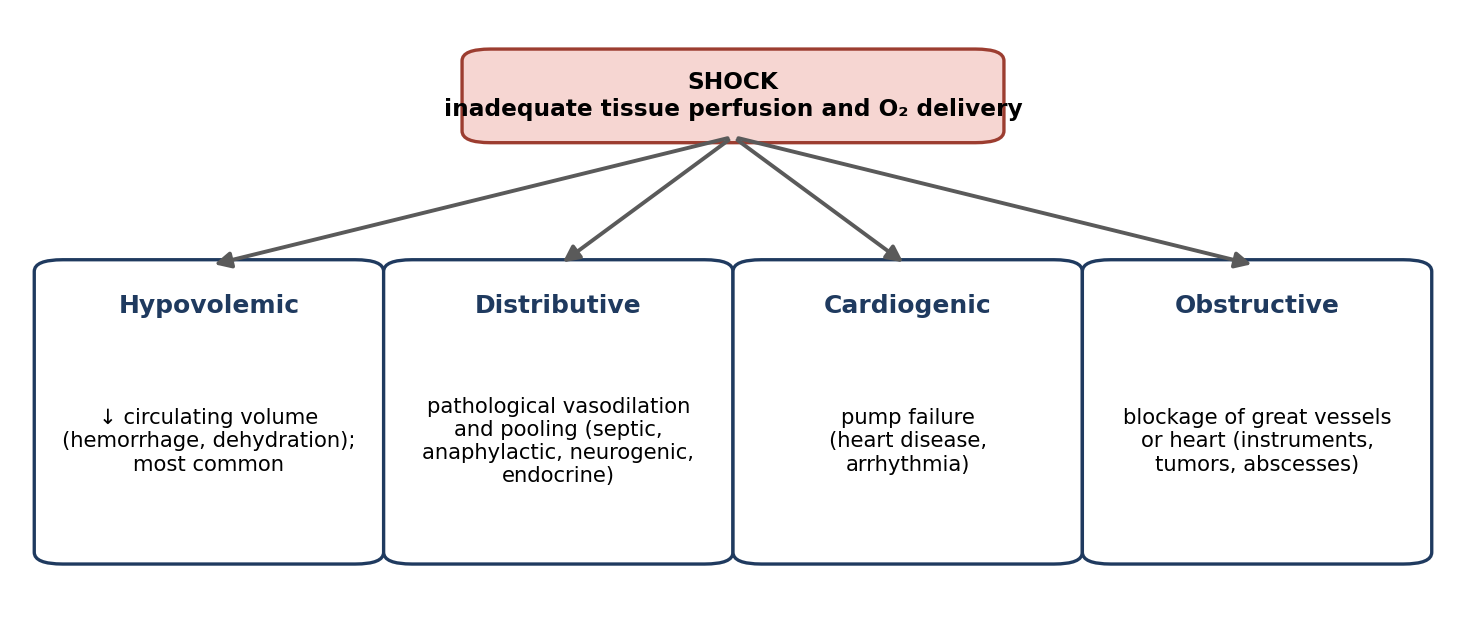 The main types of shock.