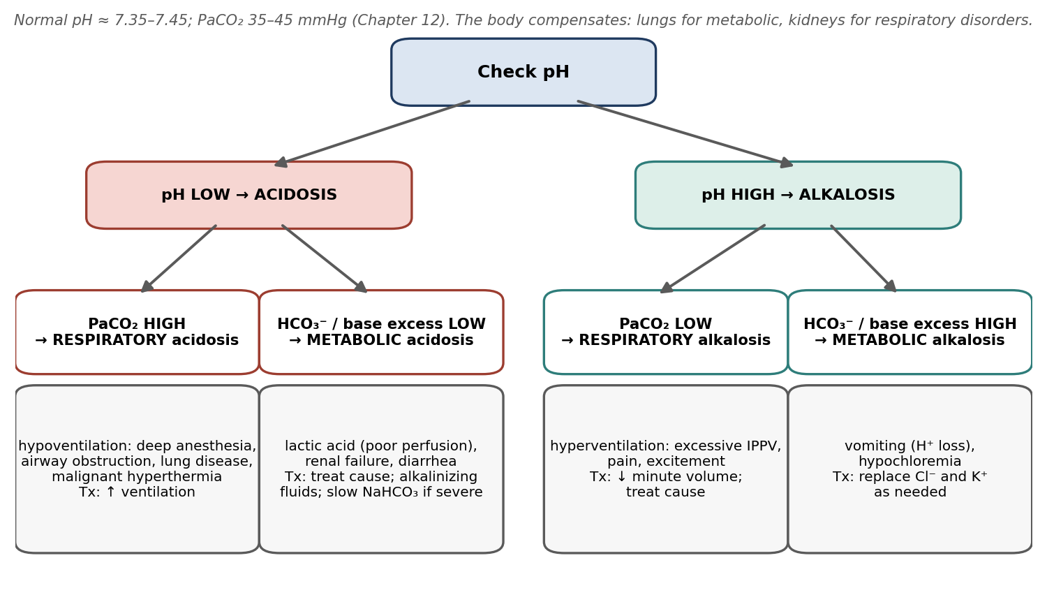 Interpreting acid–base disorders from pH, PaCO₂, and bicarbonate or base excess.