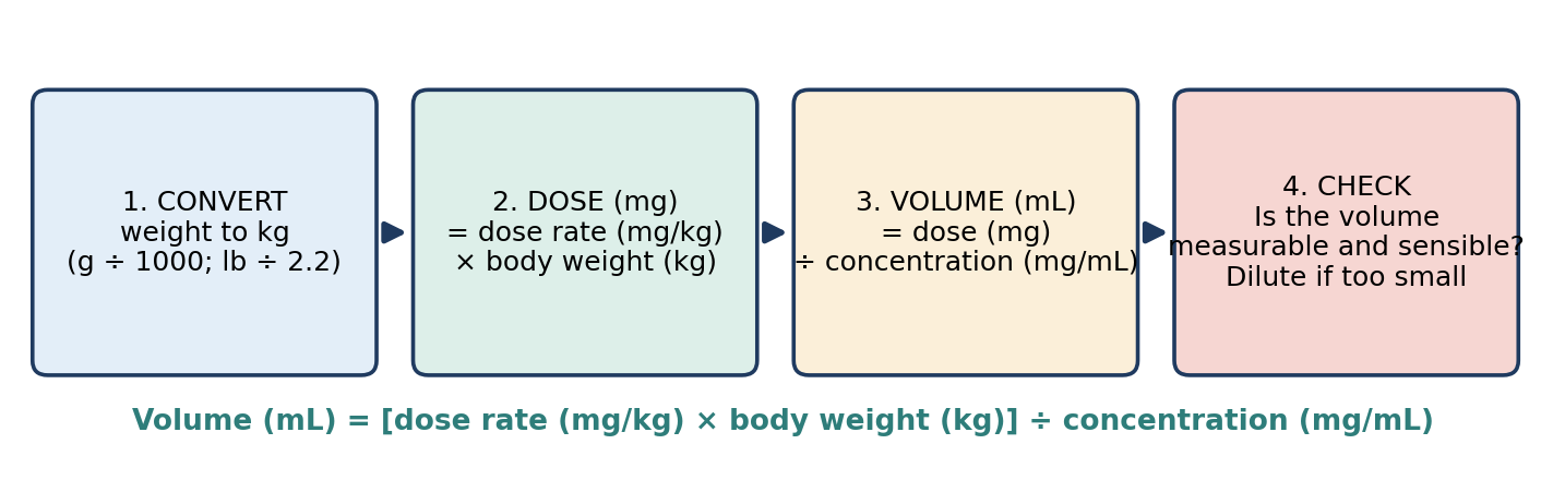 The steps of a dose calculation.