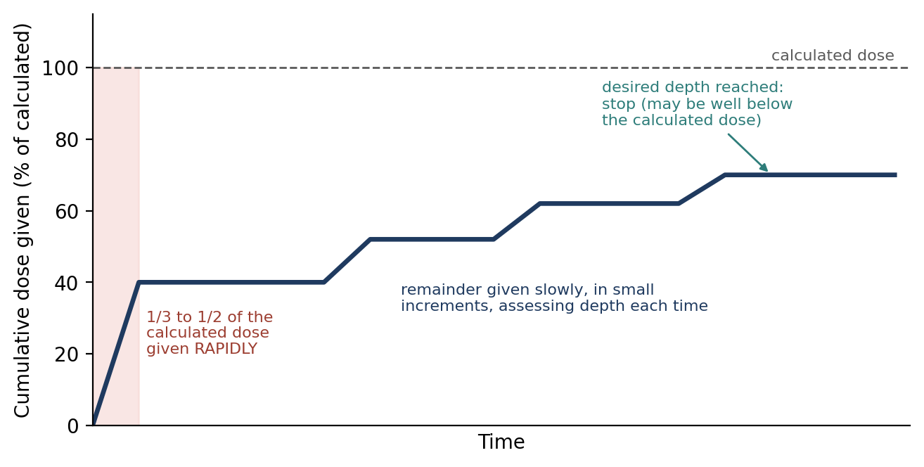 Giving an IV anesthetic to effect. The total dose given depends on the animal's response, not only on the calculated dose.