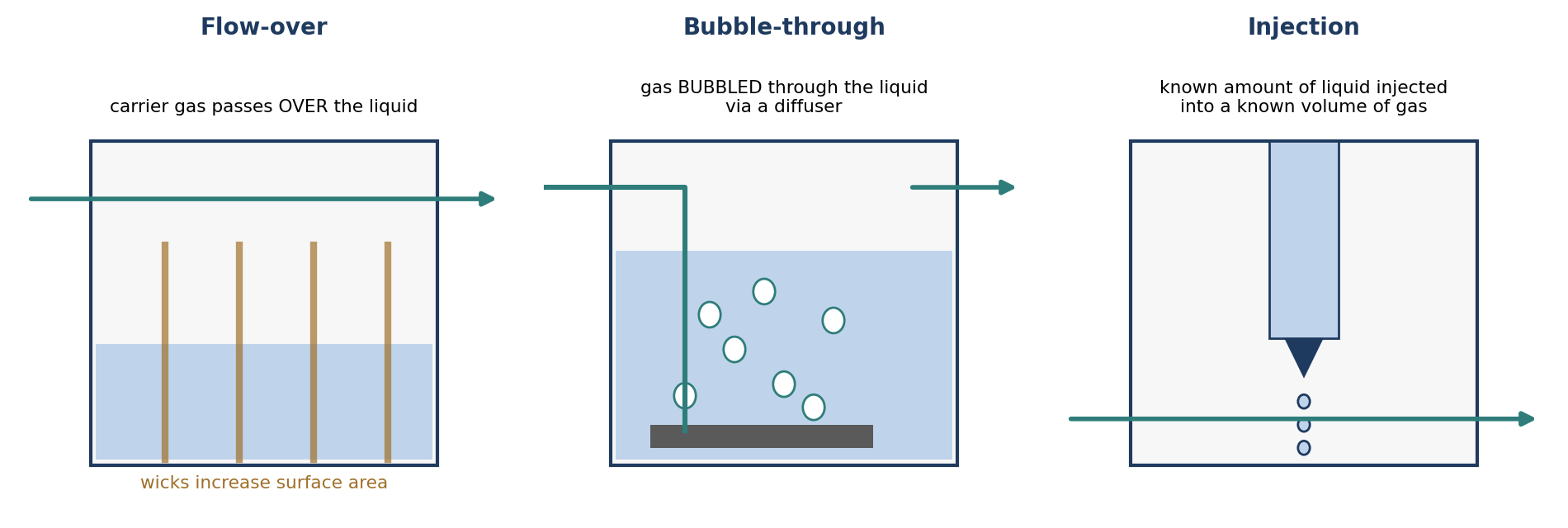 The three methods of vaporization.