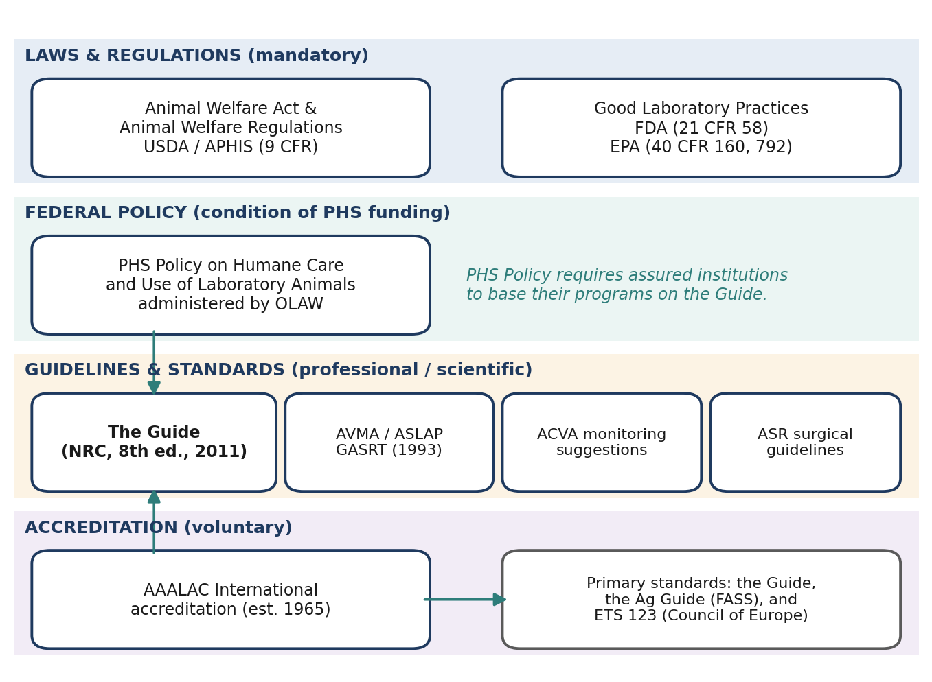 The oversight landscape for research animal surgery in the United States, grouped by type of authority. Arrows show key relationships between documents.