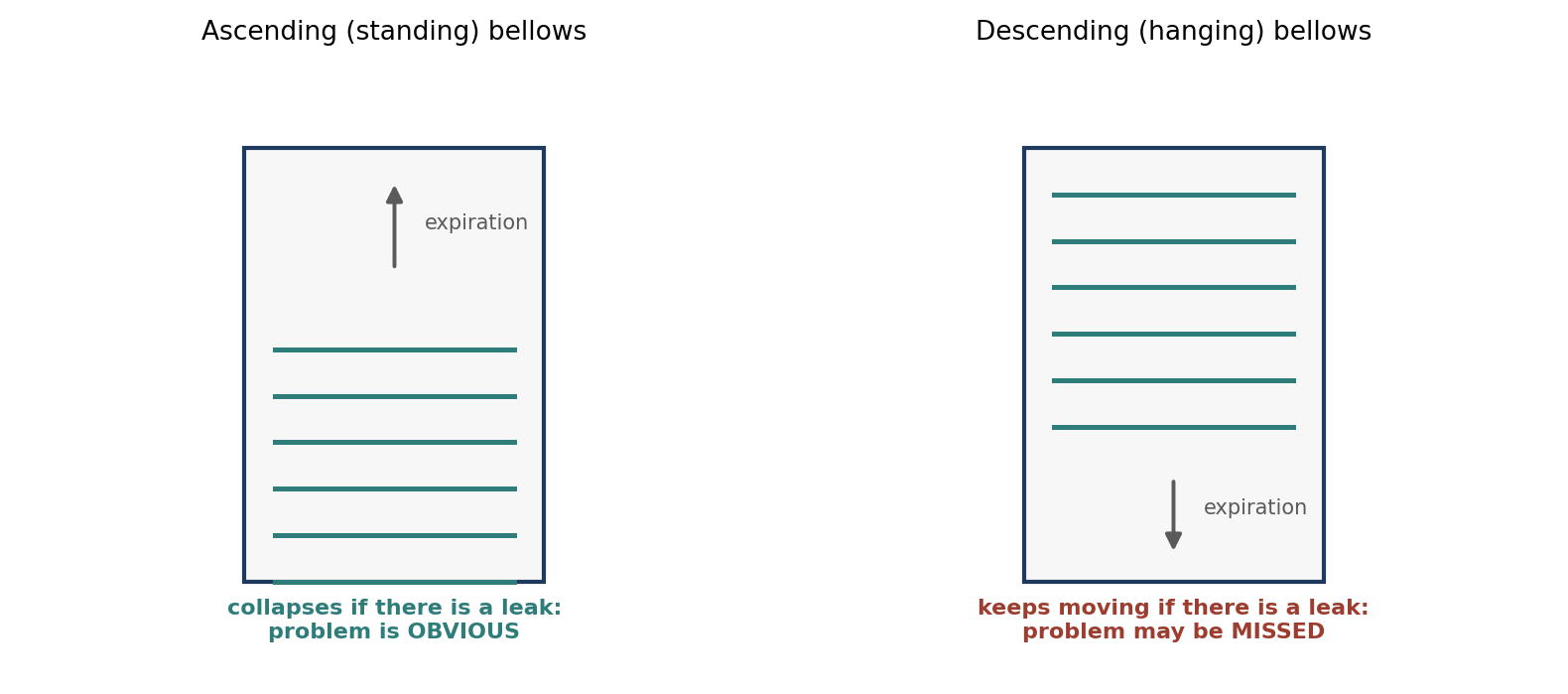 Ascending and descending ventilator bellows.