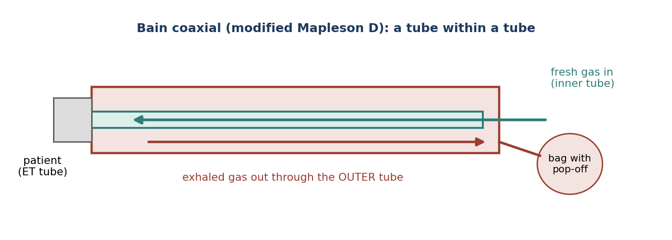 The Bain coaxial non-rebreathing system.