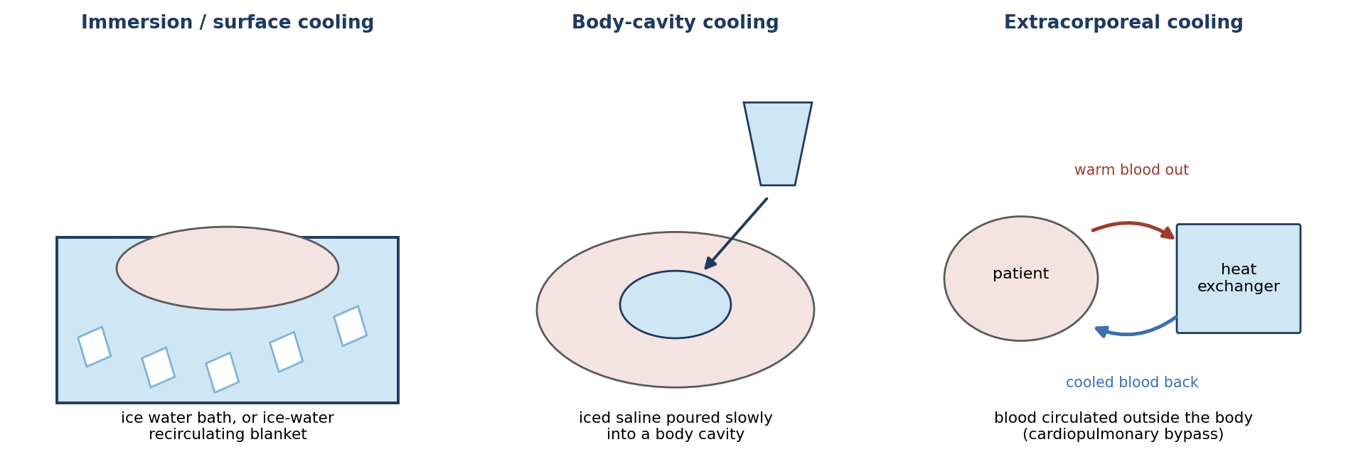 The three methods of inducing hypothermia.