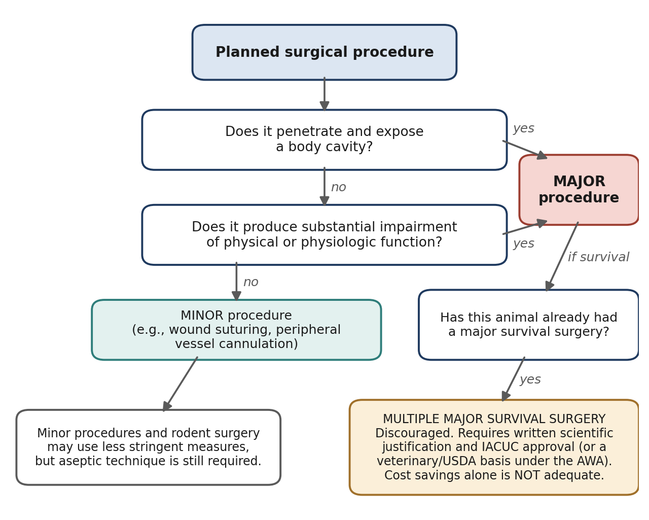 Classifying a surgical procedure as major or minor, and identifying when the rules on multiple major survival surgery apply.