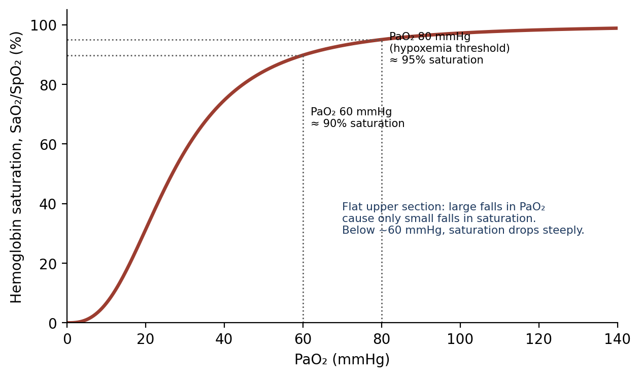 The oxygen–hemoglobin dissociation curve (representative). Saturation stays high until PaO₂ falls quite low, then drops steeply.