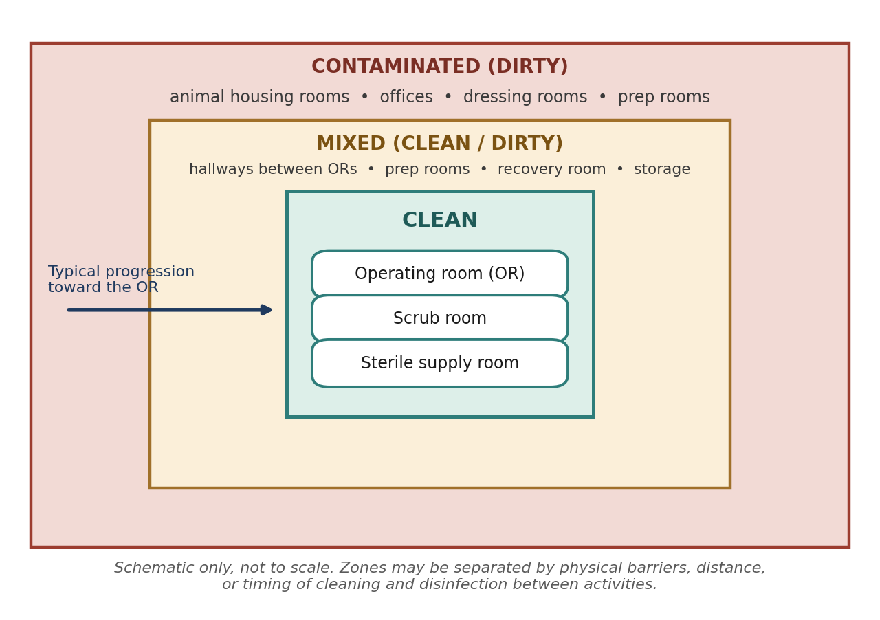 Schematic of designated areas in a surgical facility, from contaminated areas at the periphery to clean areas at the core.