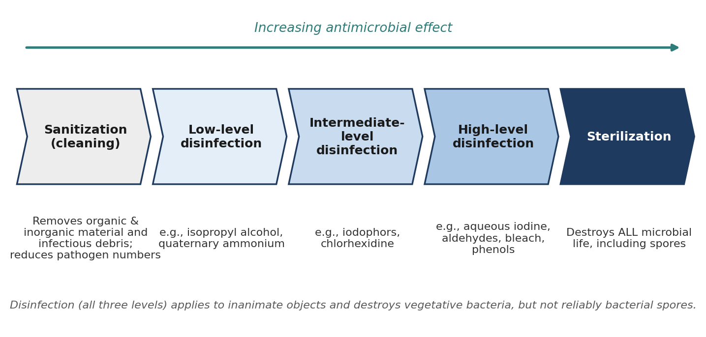 The continuum of microbial control, from sanitization to sterilization, with examples of agents at each level of disinfection.