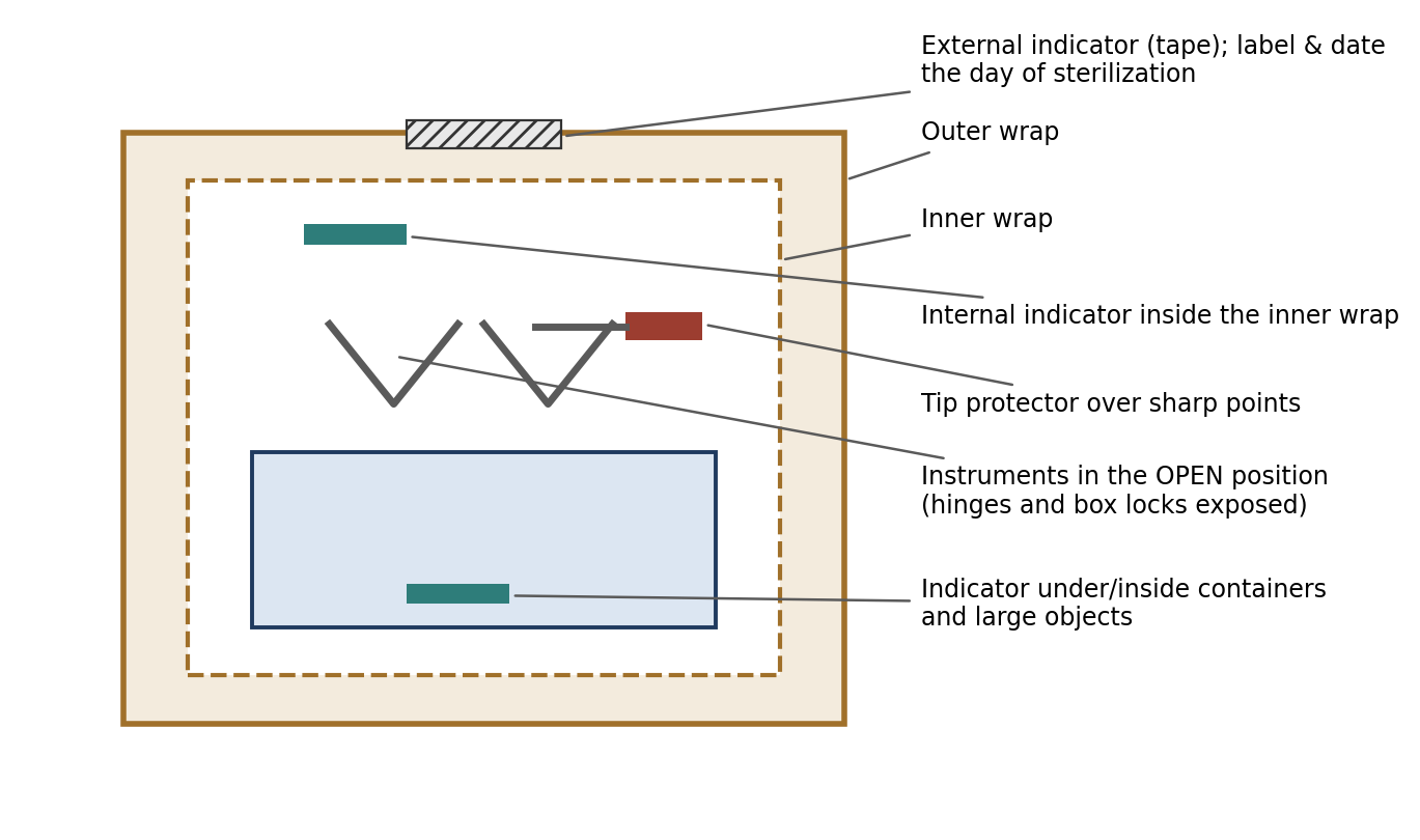 Preparing a double-wrapped instrument pack: open instruments, protected tips, and indicators placed where the sterilant reaches last.